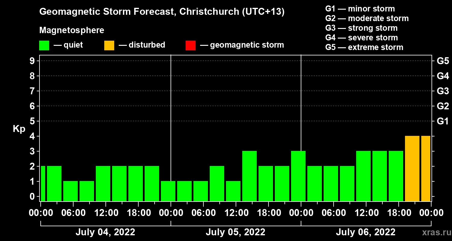 Forecast of the geomagnetic index Kp