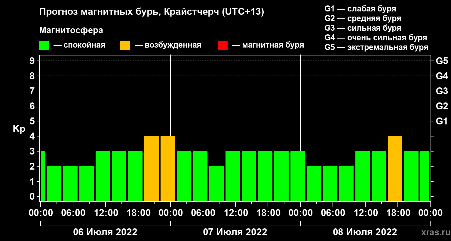Прогноз геомагнитного индекса&nbsp;Kp
