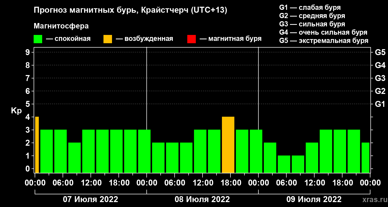 Прогноз геомагнитного индекса&nbsp;Kp
