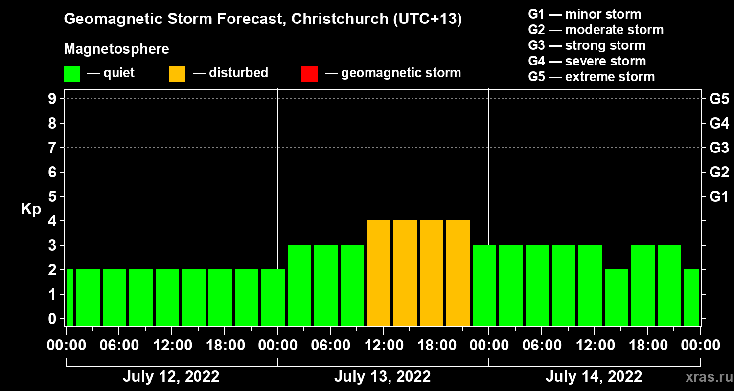 Forecast of the geomagnetic index&nbsp;Kp