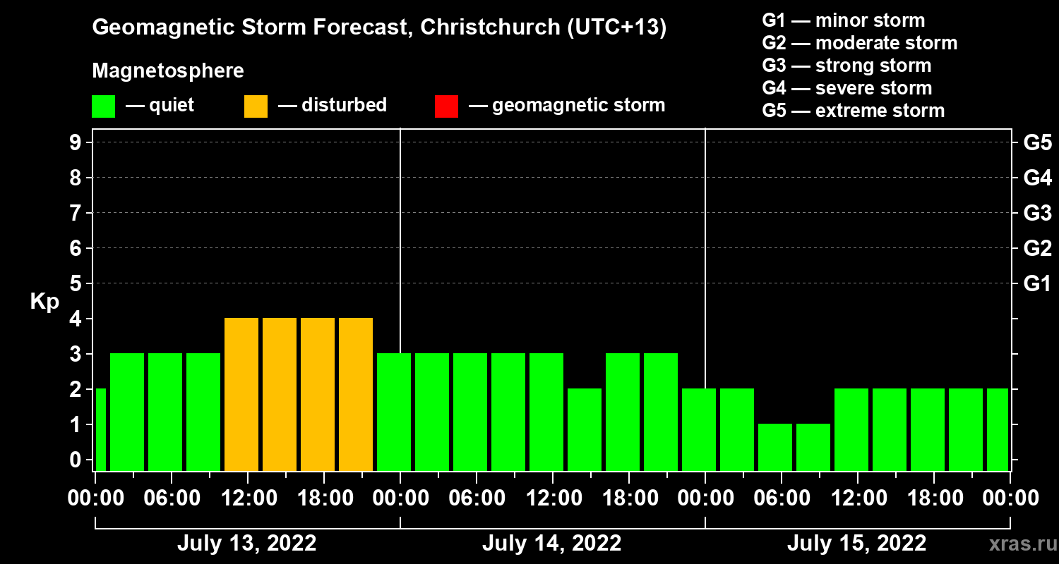 Forecast of the geomagnetic index Kp