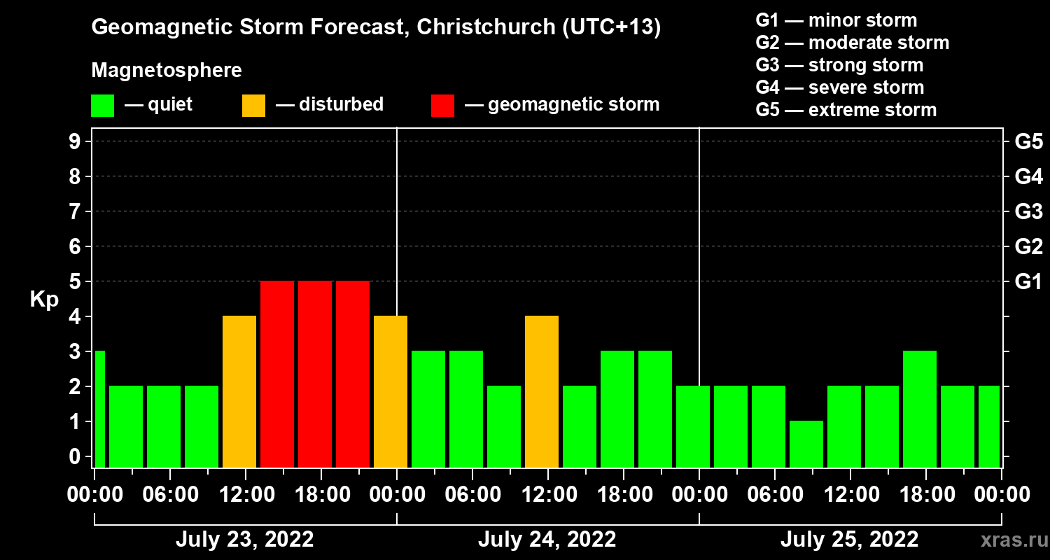 Forecast of the geomagnetic index Kp