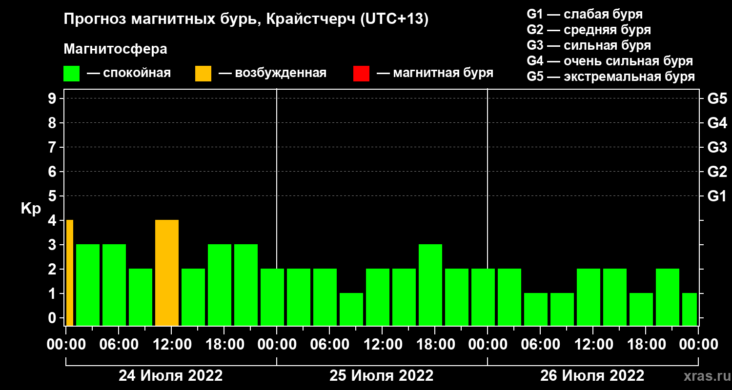 Прогноз геомагнитного индекса&nbsp;Kp