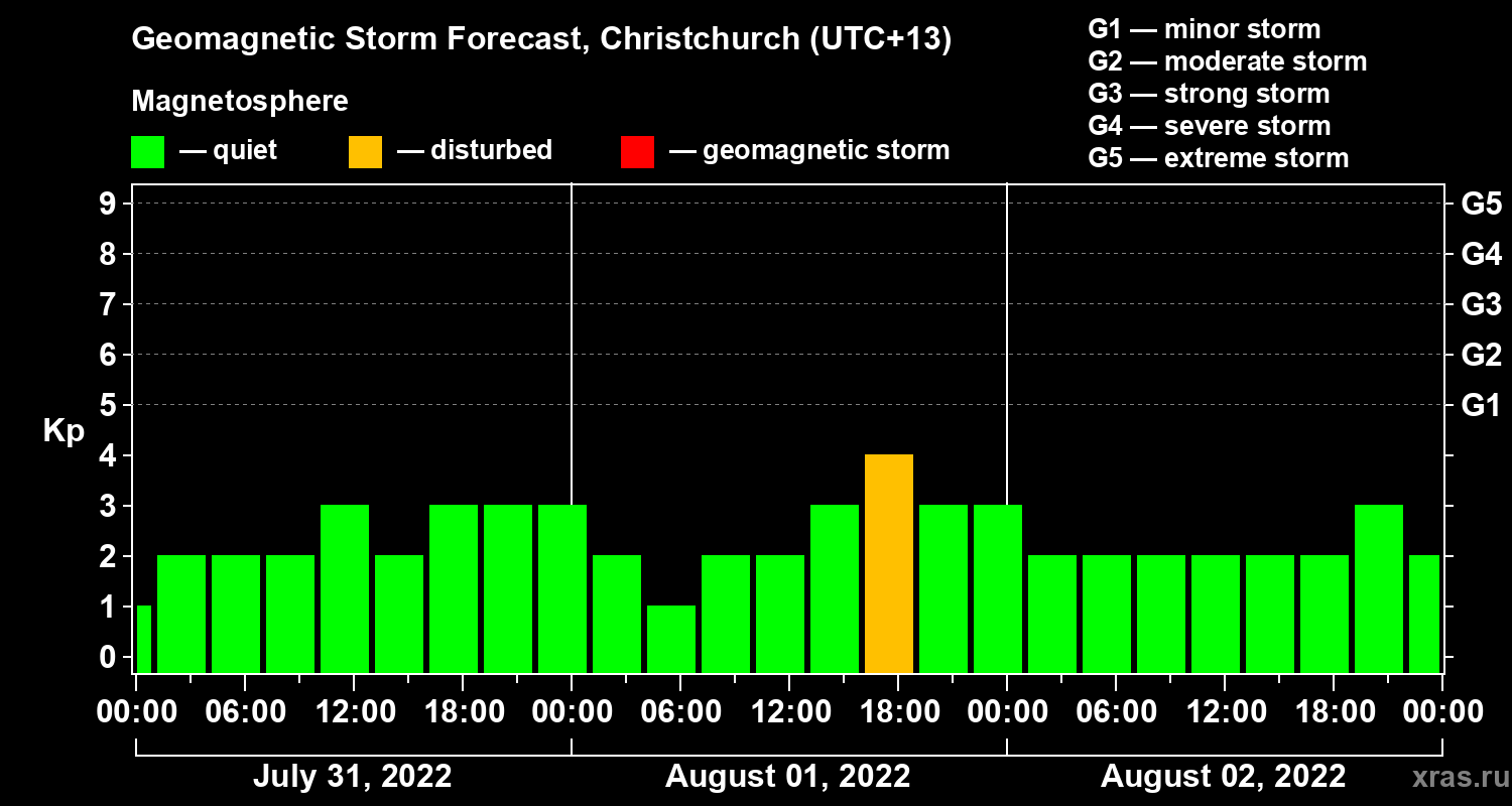 Forecast of the geomagnetic index&nbsp;Kp