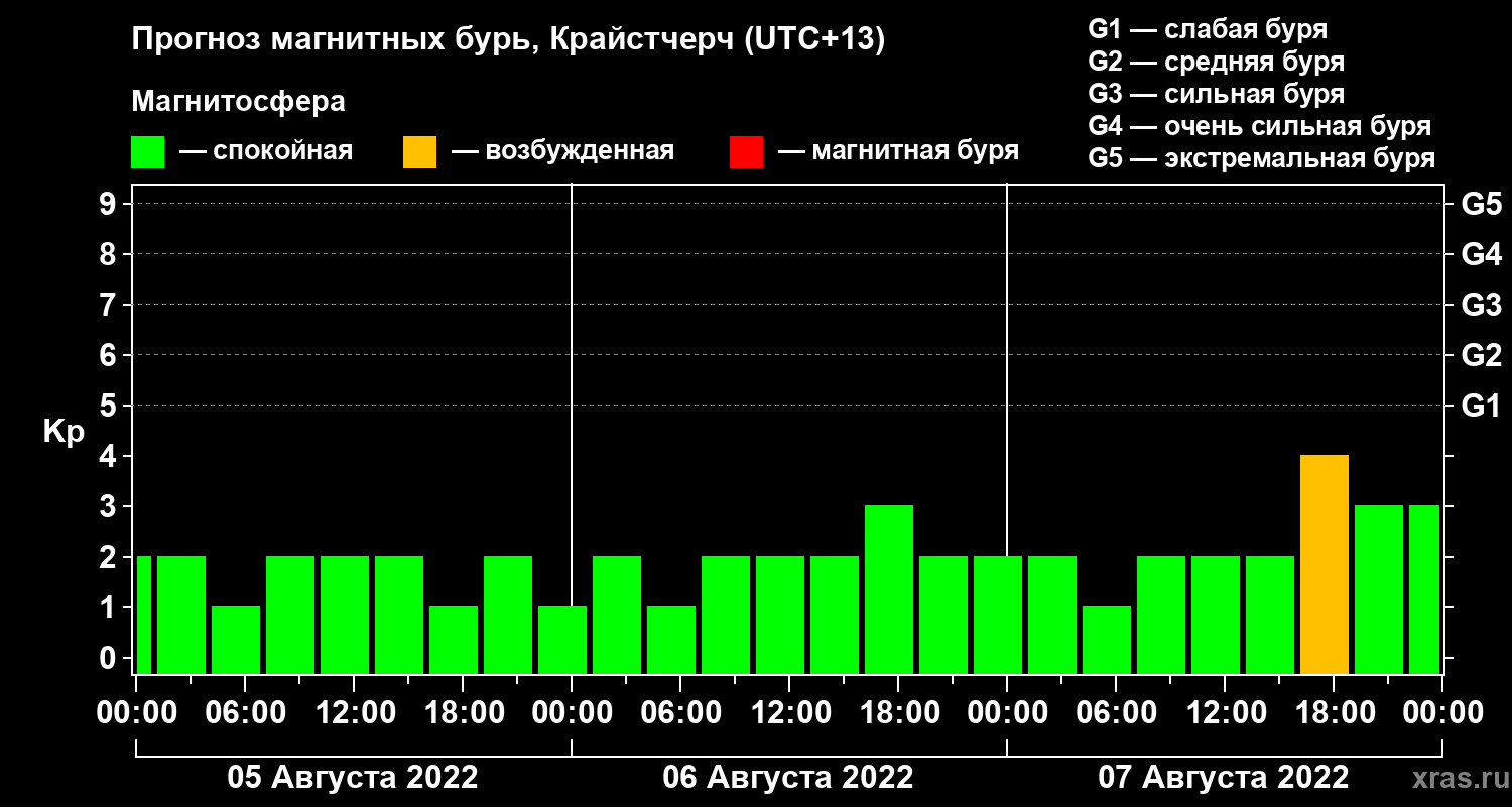 Прогноз геомагнитного индекса&nbsp;Kp