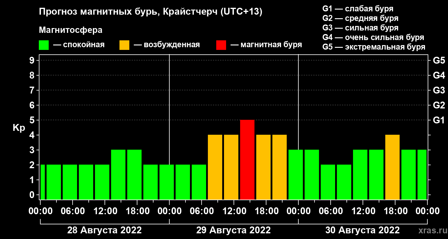 Прогноз геомагнитного индекса&nbsp;Kp