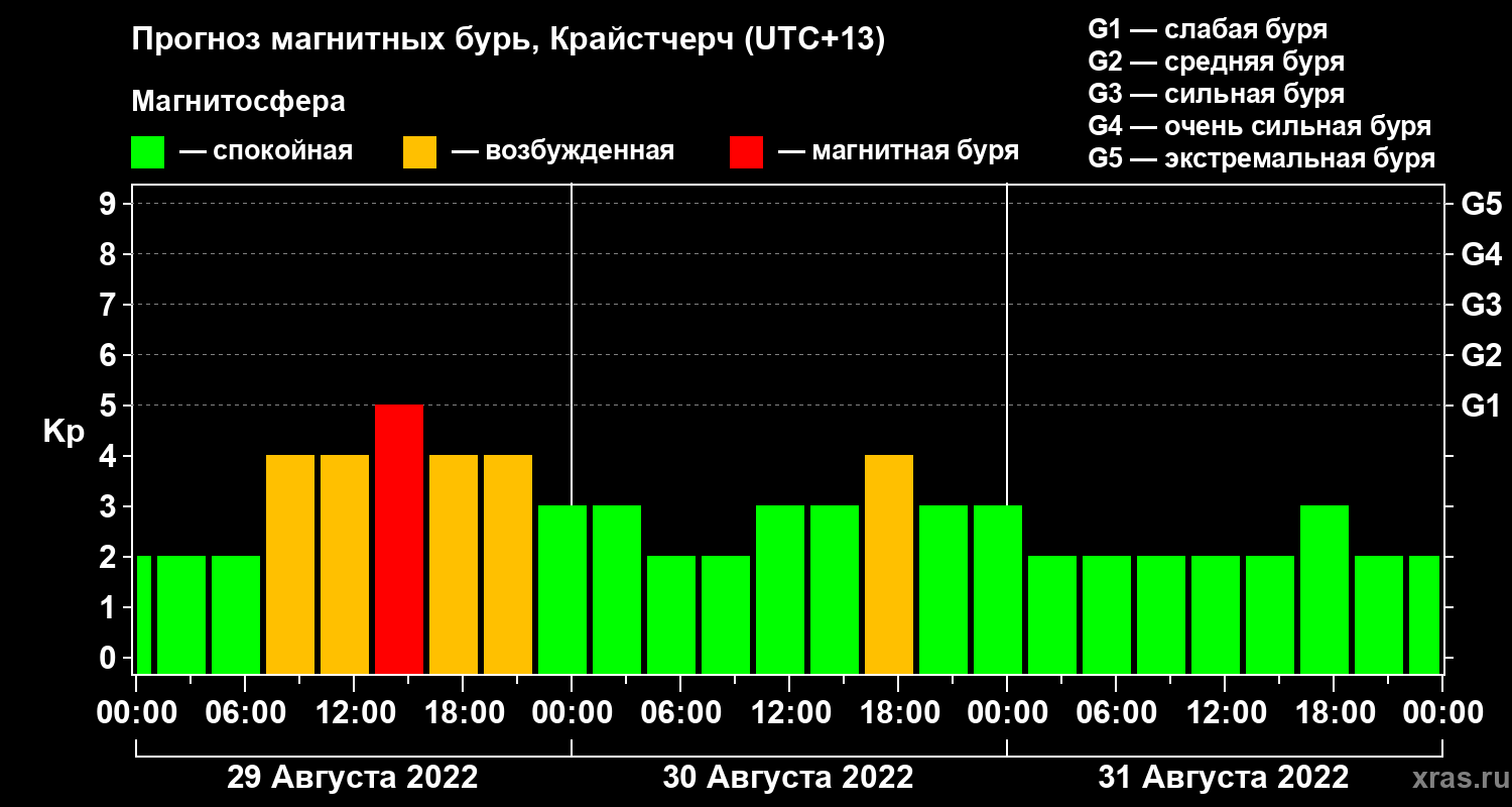 Прогноз геомагнитного индекса&nbsp;Kp