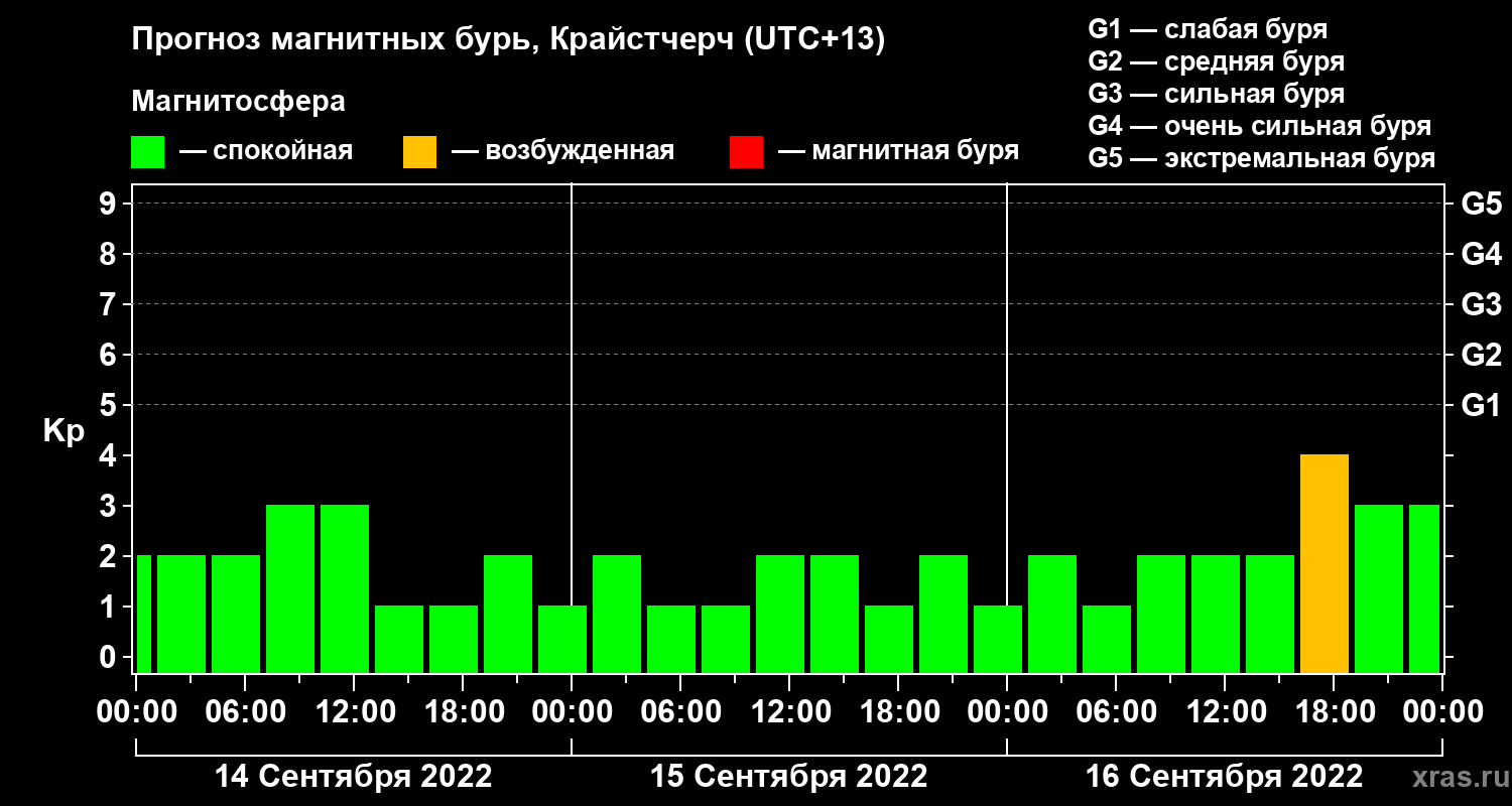 Прогноз геомагнитного индекса&nbsp;Kp