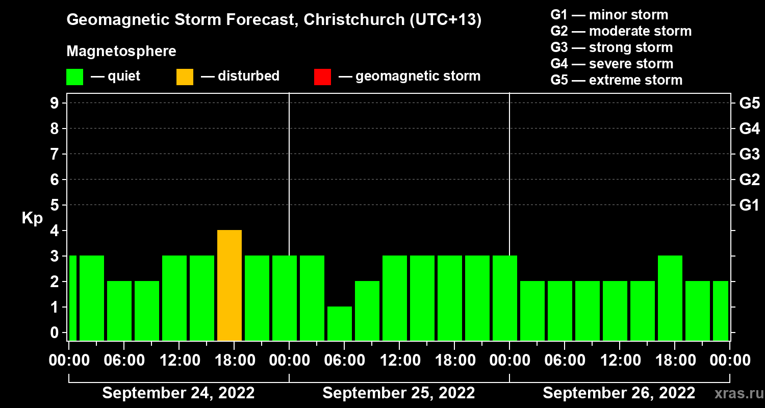 Forecast of the geomagnetic index&nbsp;Kp