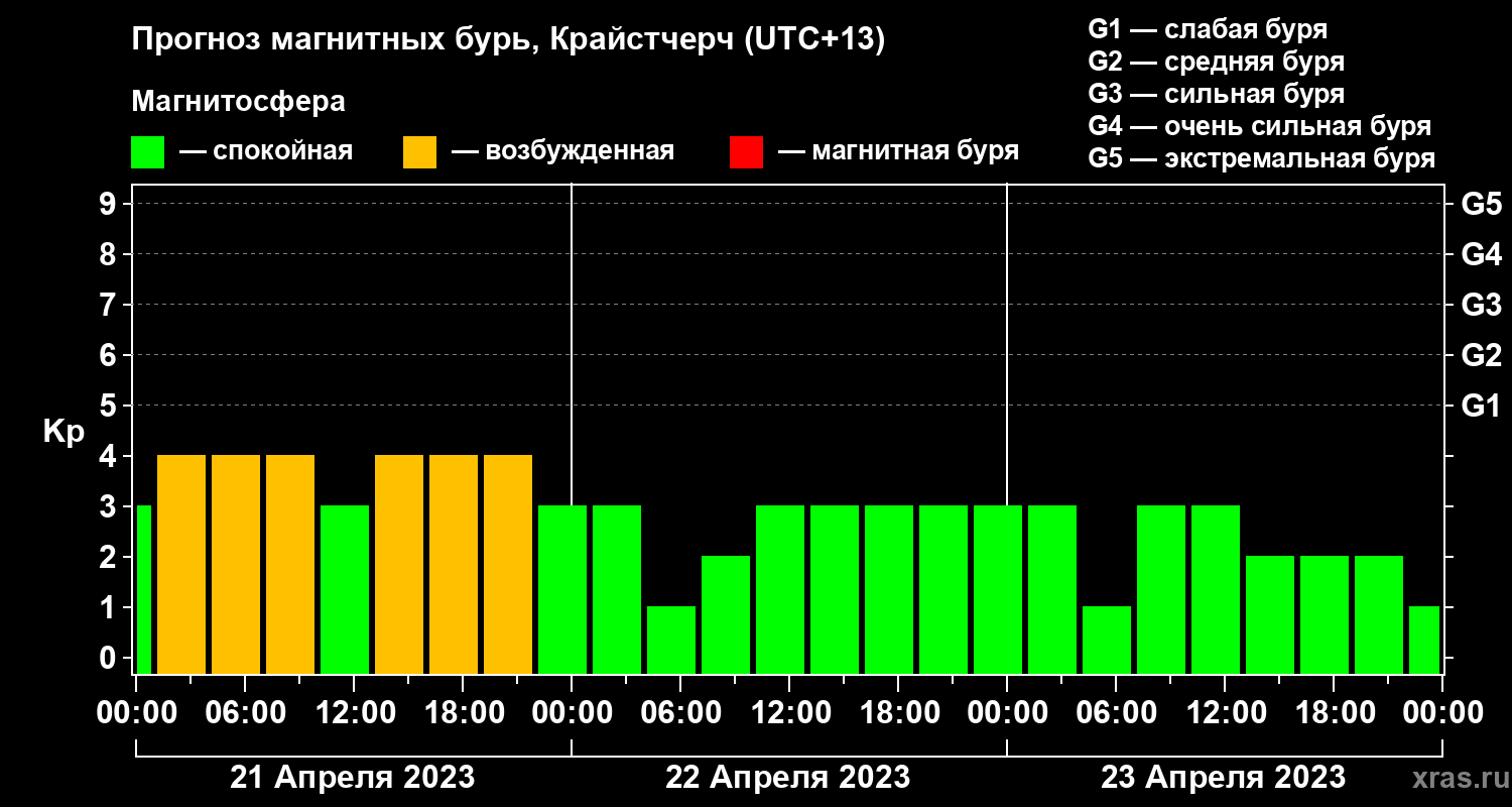 Прогноз геомагнитного индекса&nbsp;Kp