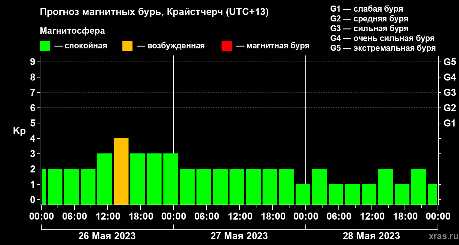 Прогноз геомагнитного индекса&nbsp;Kp