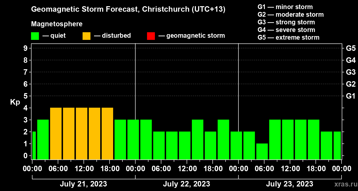Forecast of the geomagnetic index&nbsp;Kp
