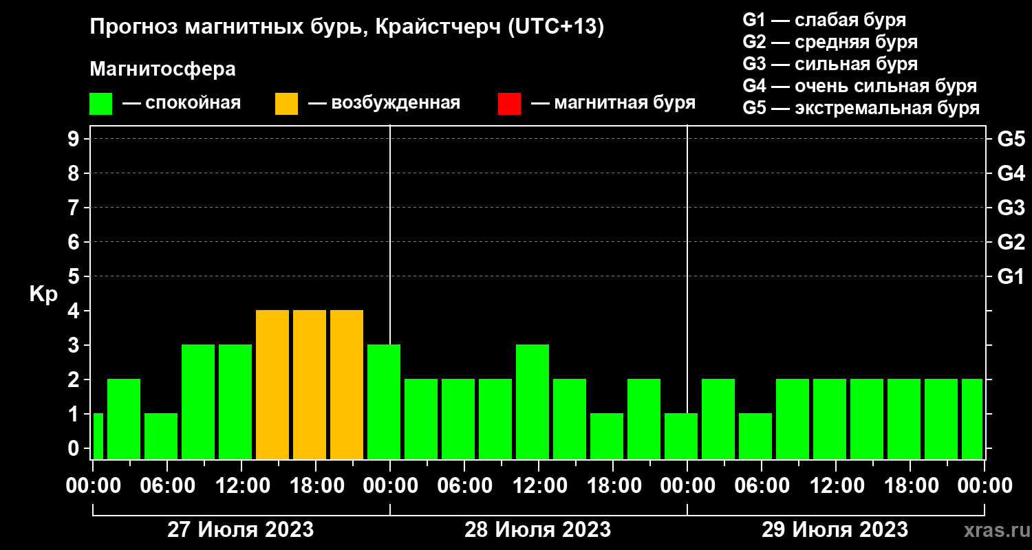 Прогноз геомагнитного индекса&nbsp;Kp