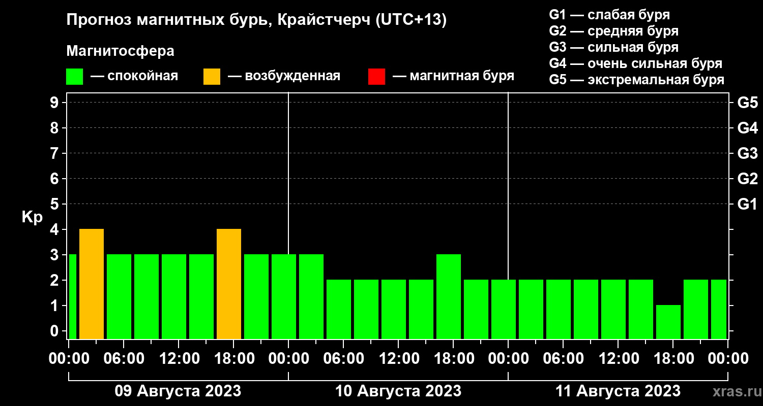 Прогноз геомагнитного индекса&nbsp;Kp