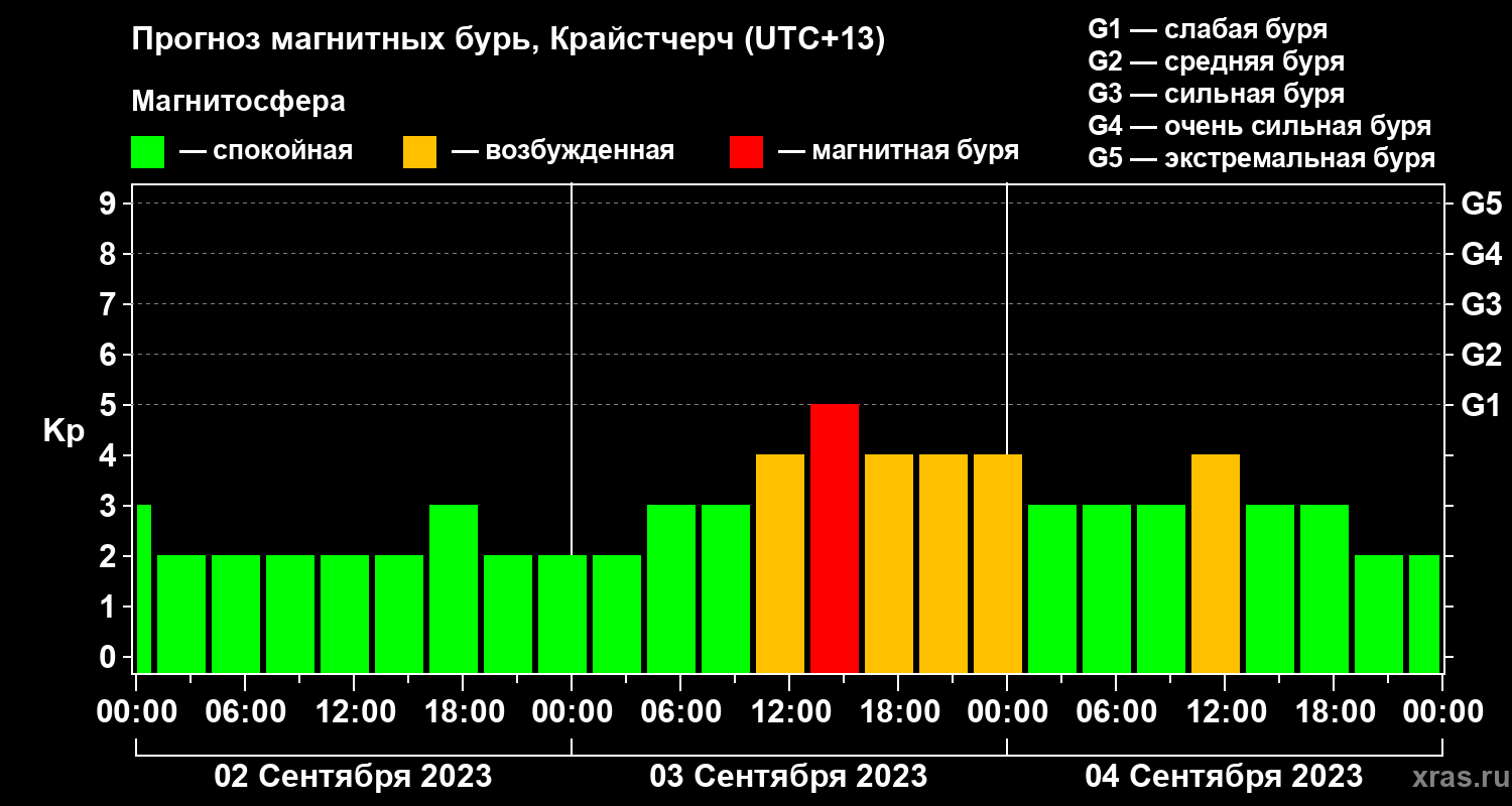 Прогноз геомагнитного индекса&nbsp;Kp