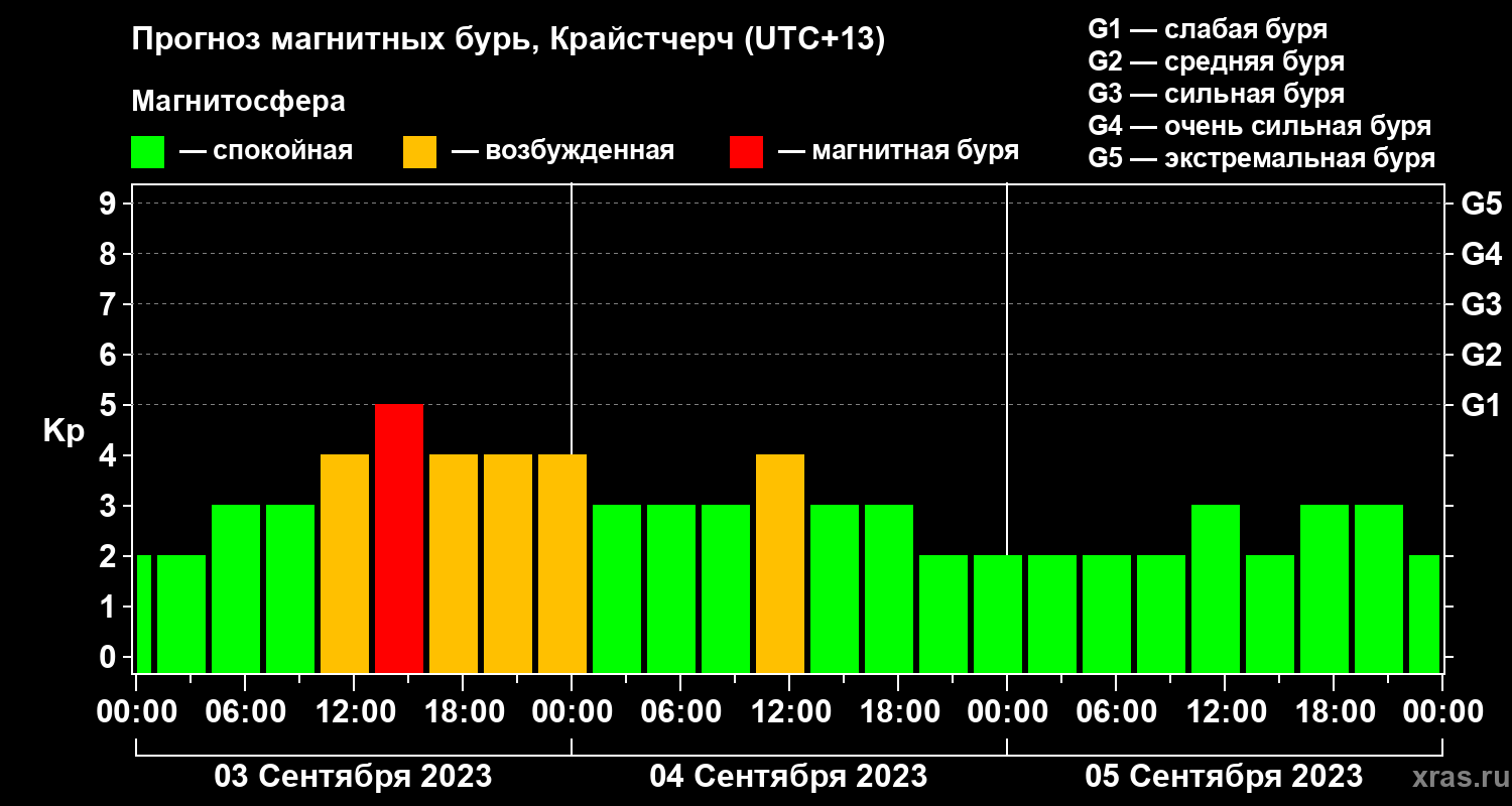 Прогноз геомагнитного индекса&nbsp;Kp