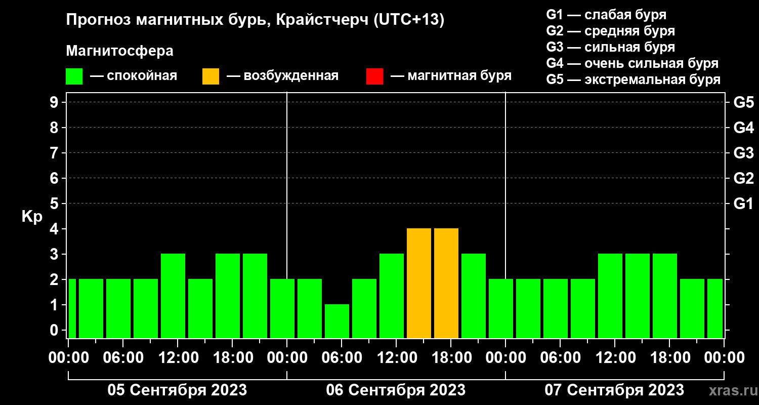 Прогноз геомагнитного индекса&nbsp;Kp