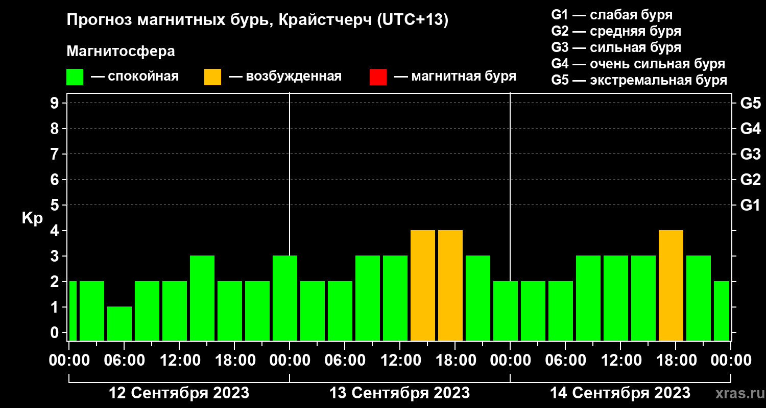Прогноз геомагнитного индекса&nbsp;Kp