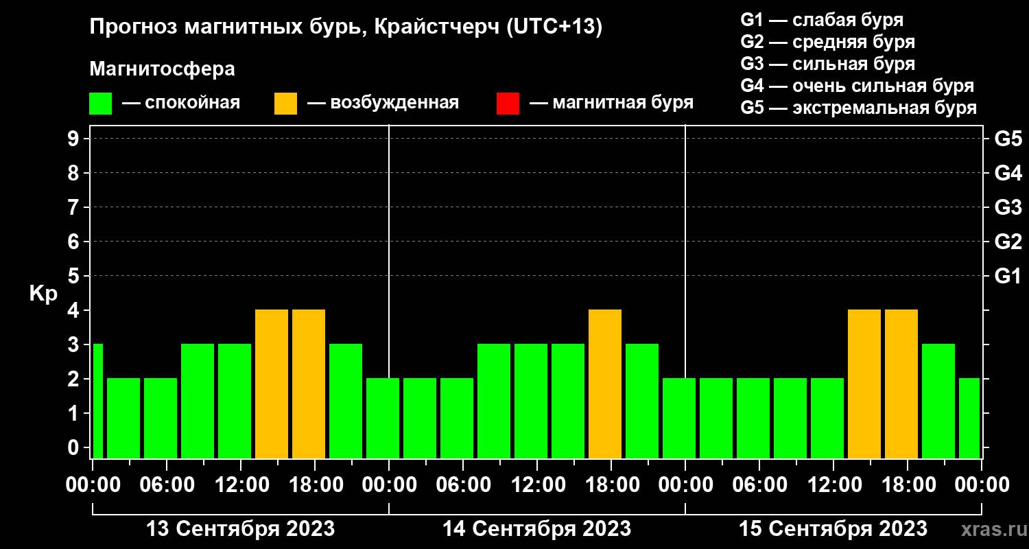 Прогноз геомагнитного индекса&nbsp;Kp