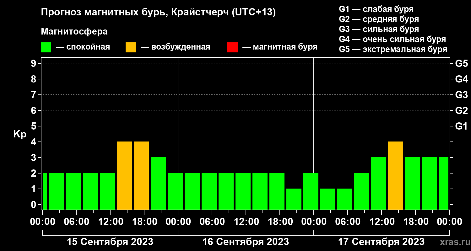 Прогноз геомагнитного индекса&nbsp;Kp