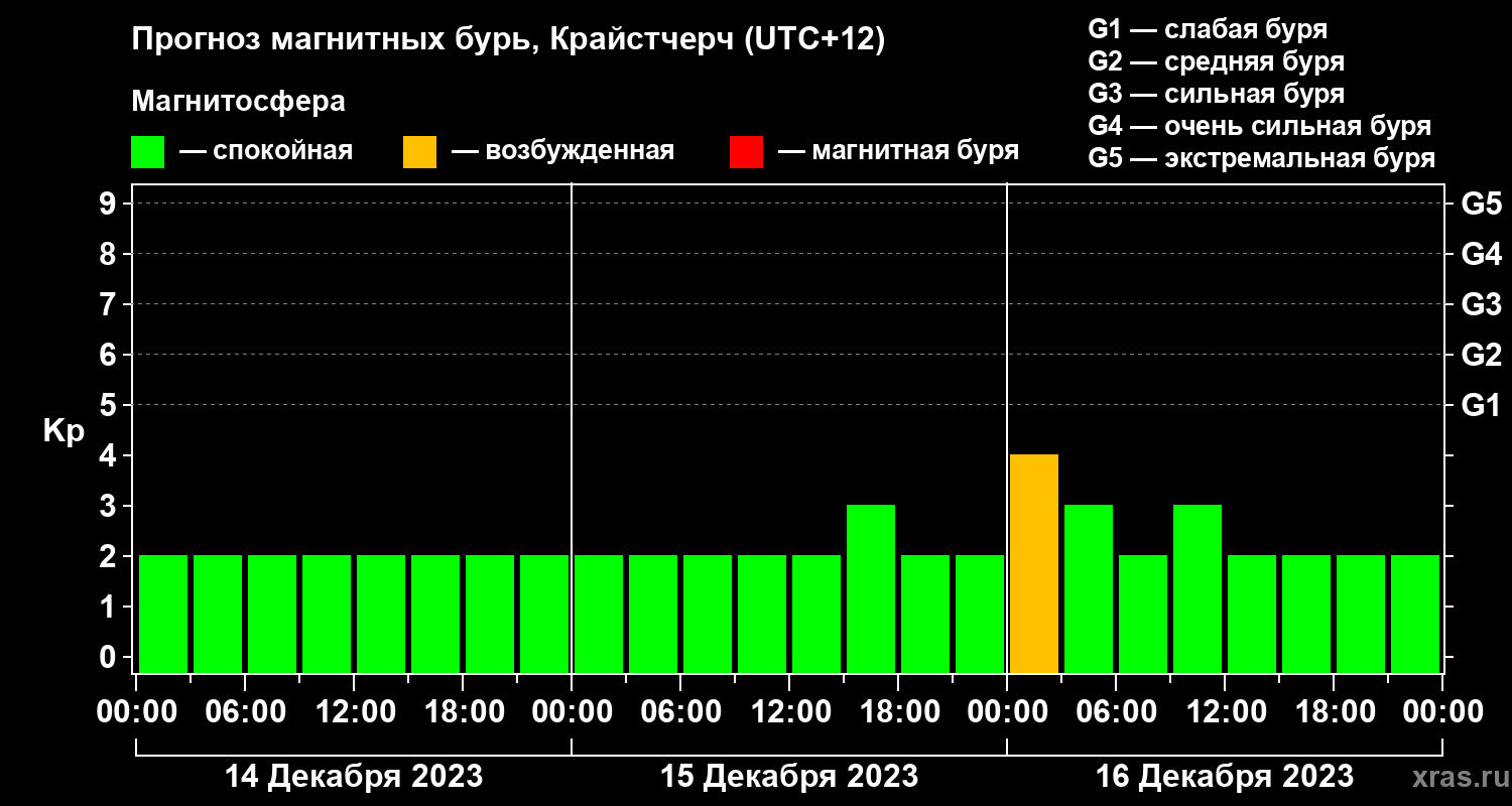 Прогноз геомагнитного индекса&nbsp;Kp