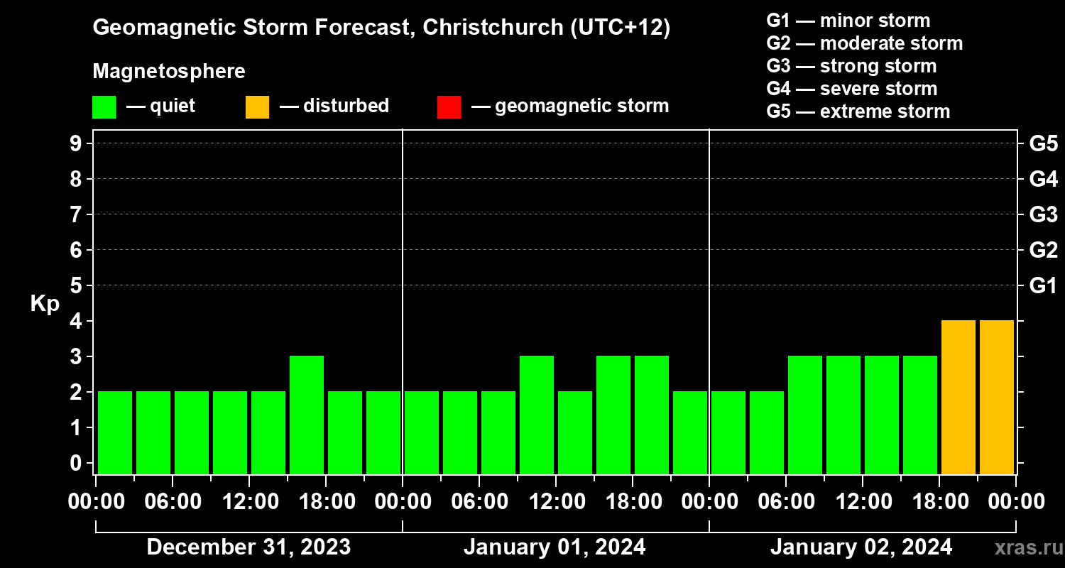 Forecast of the geomagnetic index&nbsp;Kp