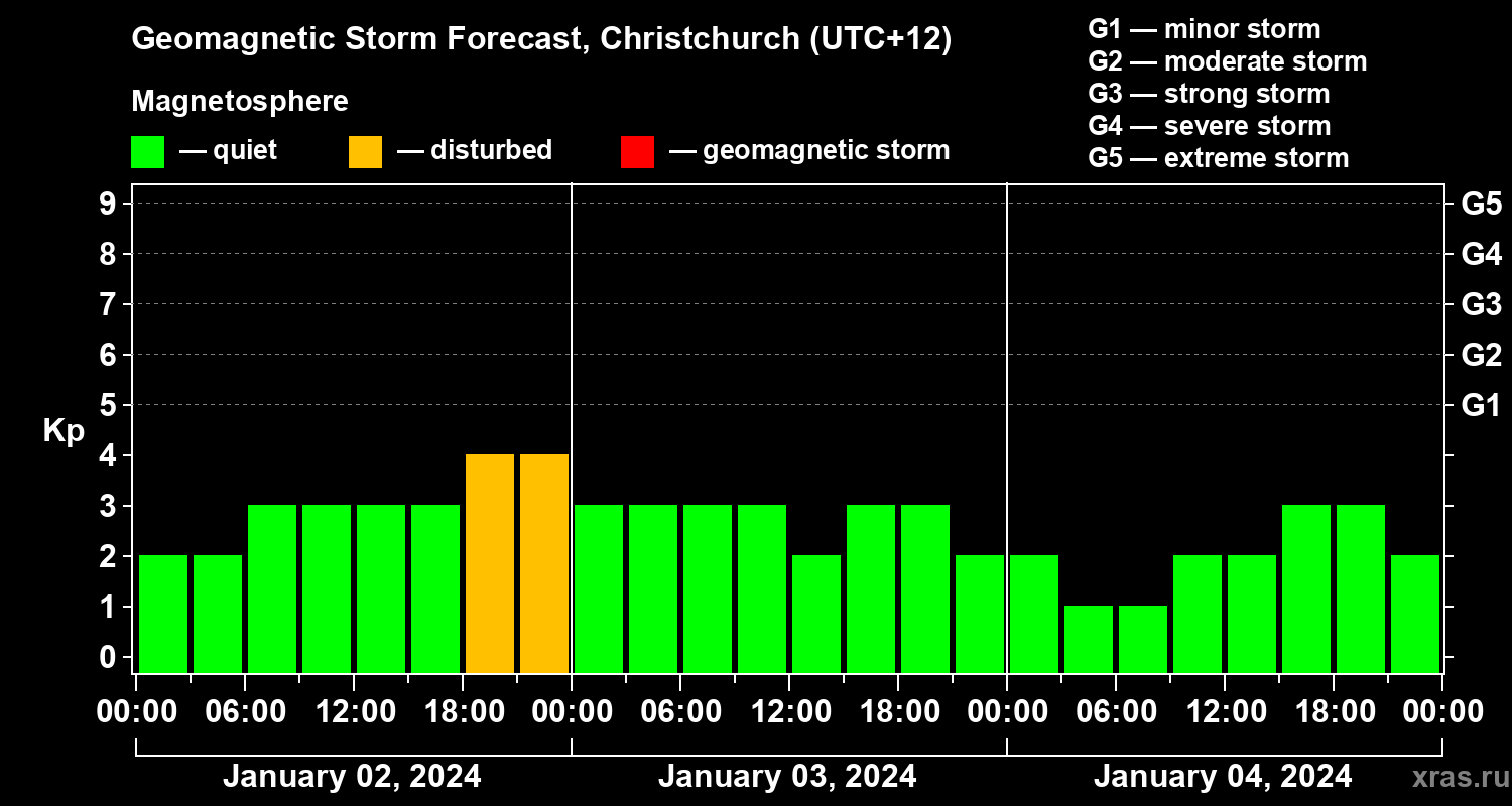 Forecast of the geomagnetic index&nbsp;Kp