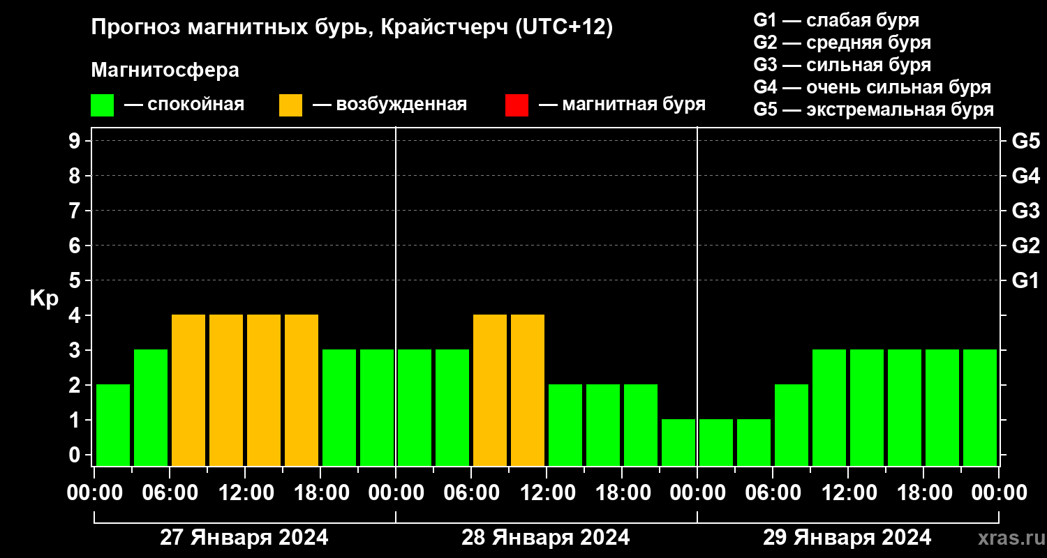 Прогноз геомагнитного индекса&nbsp;Kp