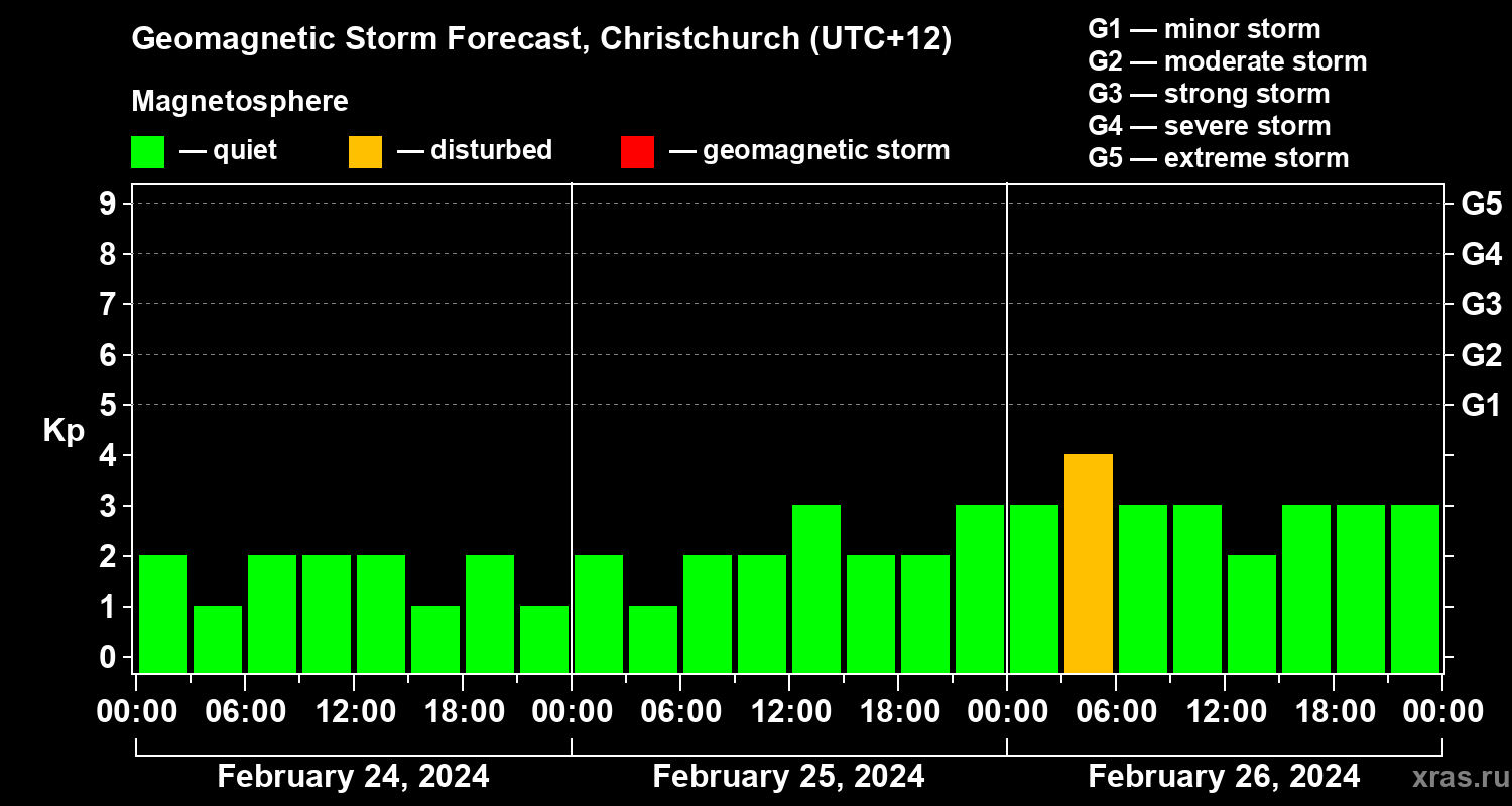 Forecast of the geomagnetic index Kp