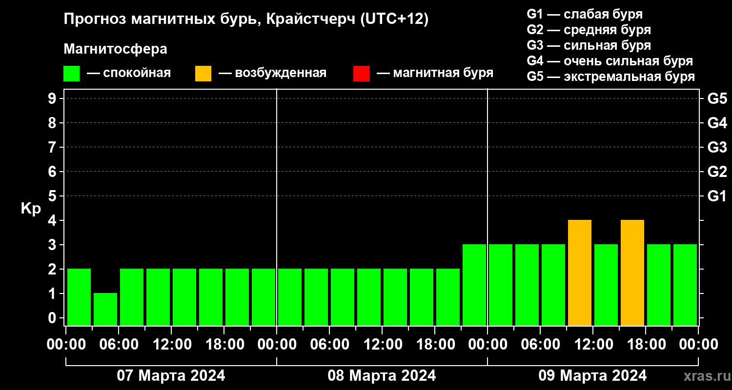 Прогноз геомагнитного индекса Kp