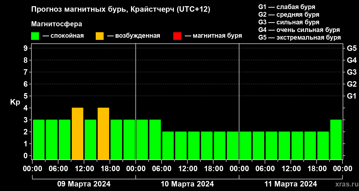 Прогноз геомагнитного индекса Kp