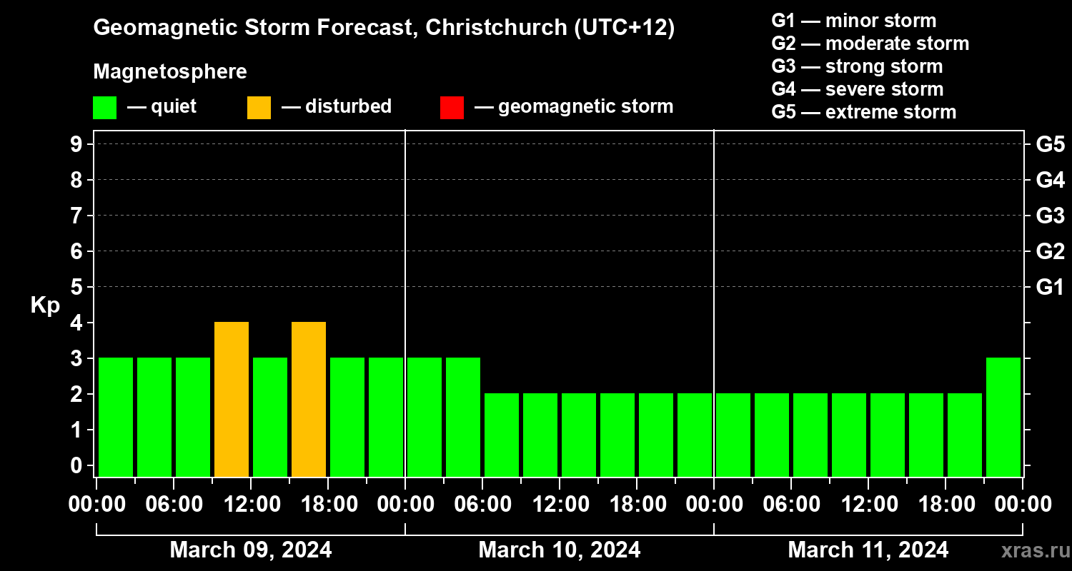 Forecast of the geomagnetic index Kp