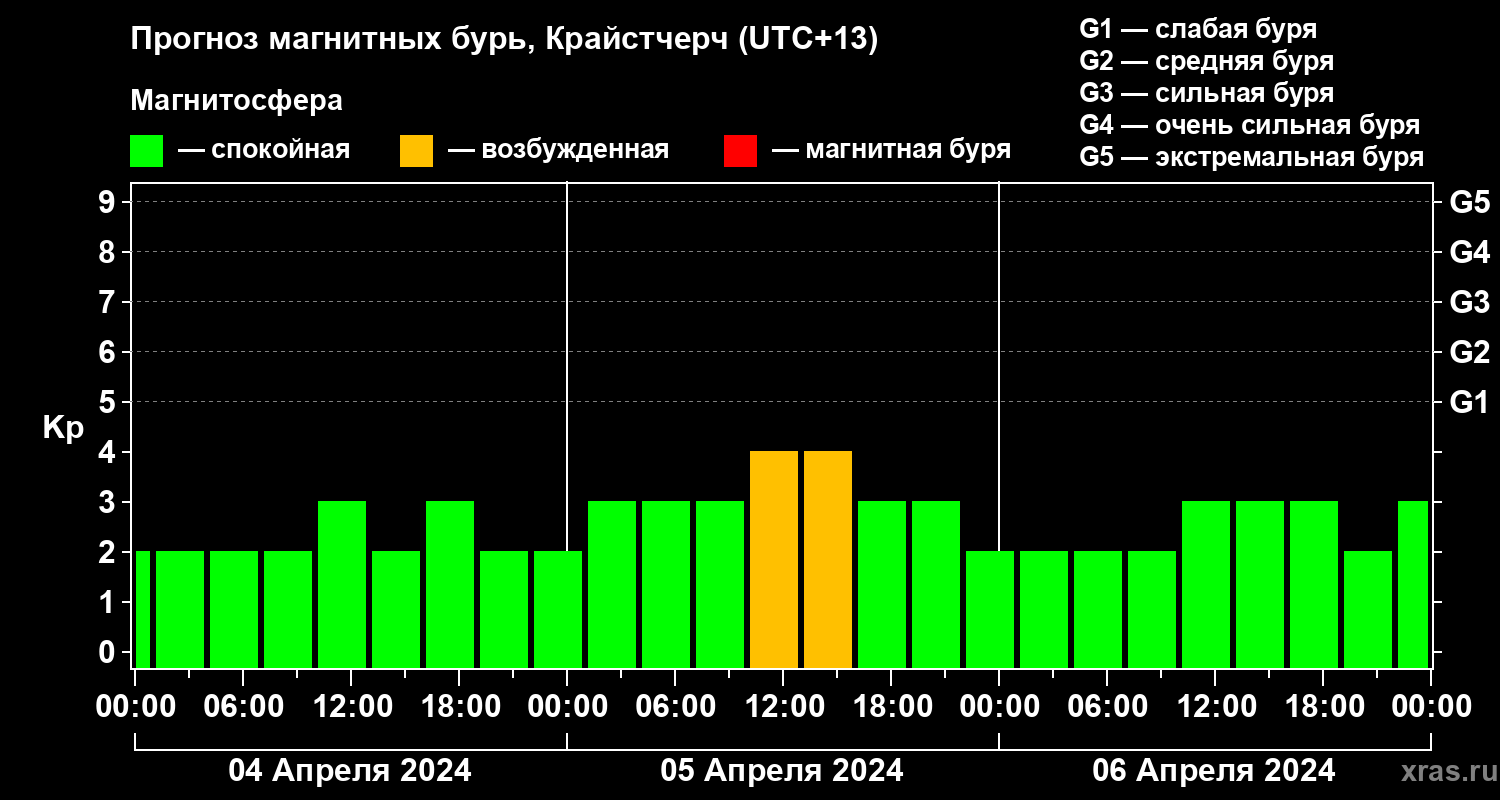 Прогноз геомагнитного индекса&nbsp;Kp