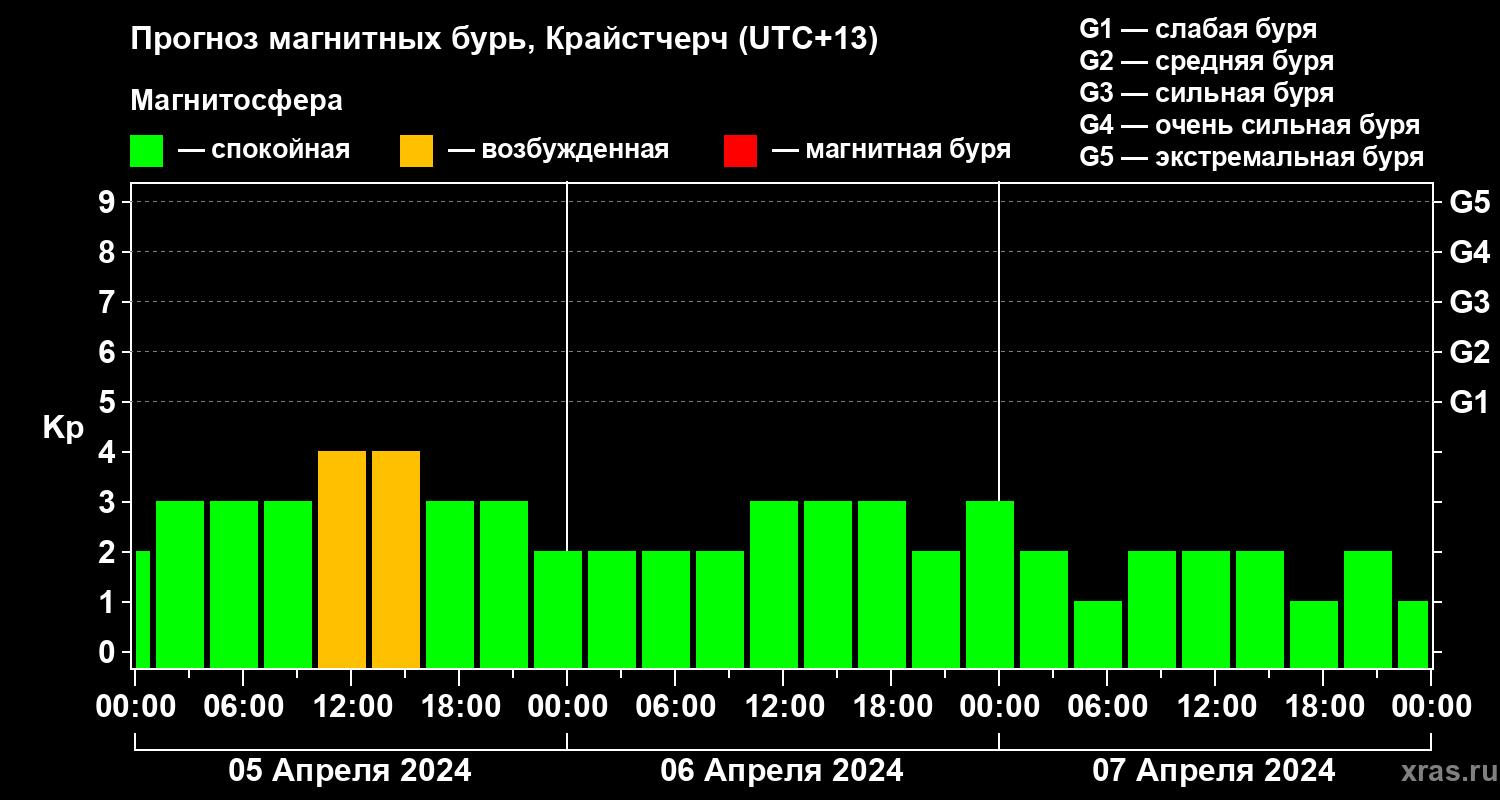 Прогноз геомагнитного индекса Kp