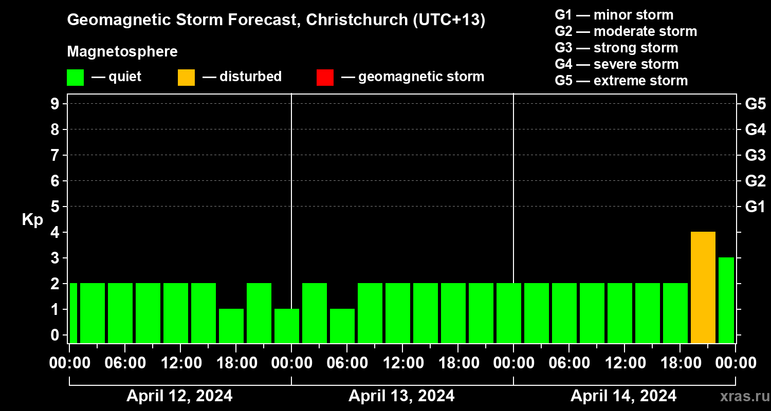 Forecast of the geomagnetic index Kp