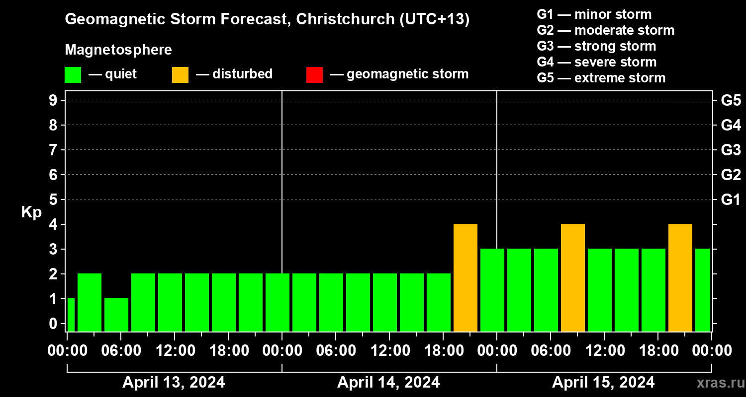 Forecast of the geomagnetic index Kp