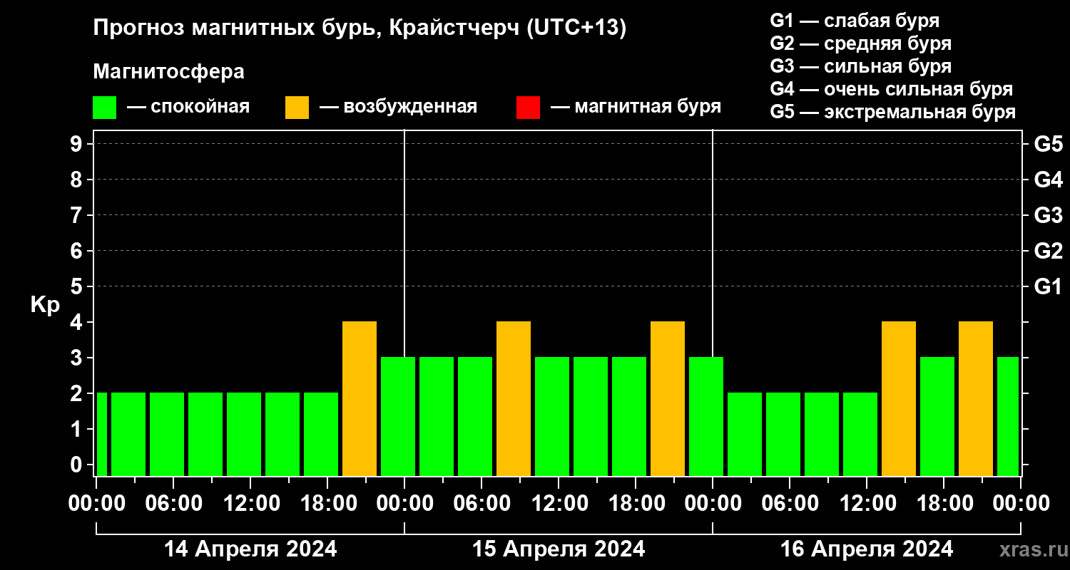 Прогноз геомагнитного индекса Kp