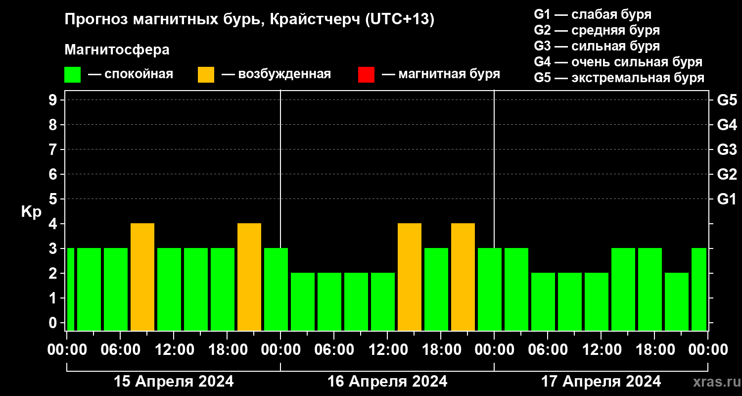 Прогноз геомагнитного индекса Kp