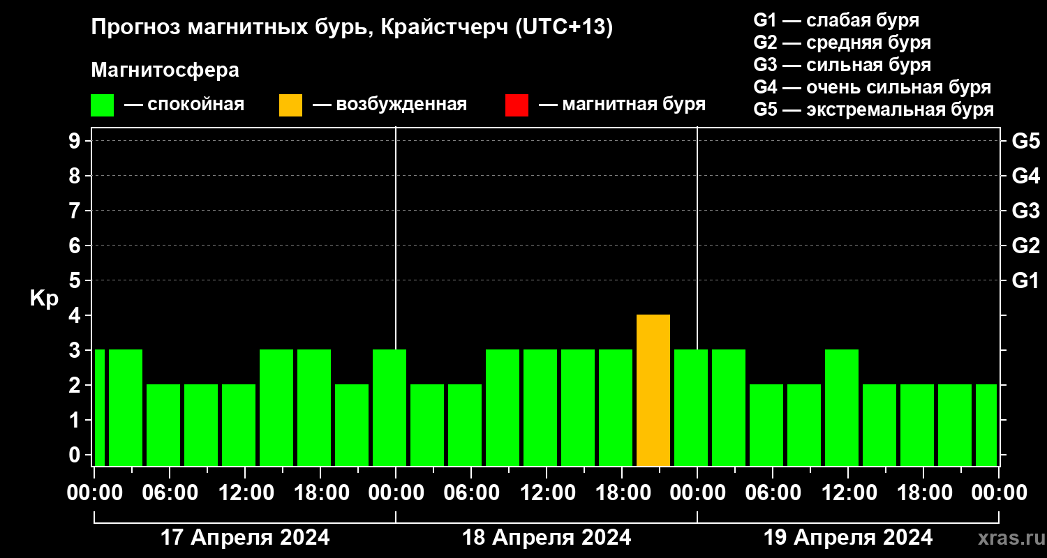 Прогноз геомагнитного индекса Kp