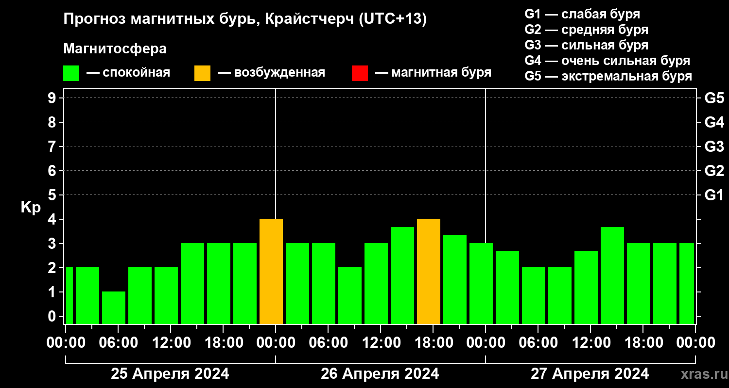 Прогноз геомагнитного индекса Kp