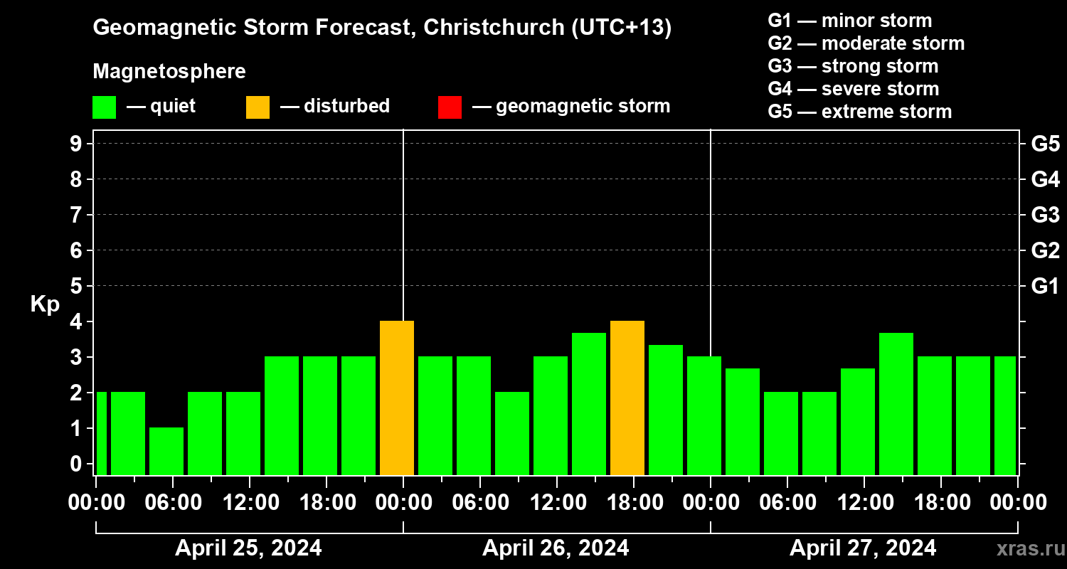 Forecast of the geomagnetic index&nbsp;Kp