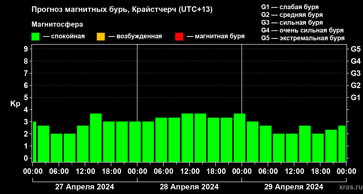 Прогноз геомагнитного индекса Kp