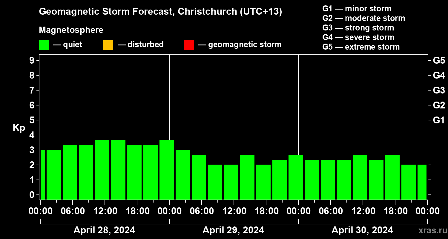 Forecast of the geomagnetic index Kp