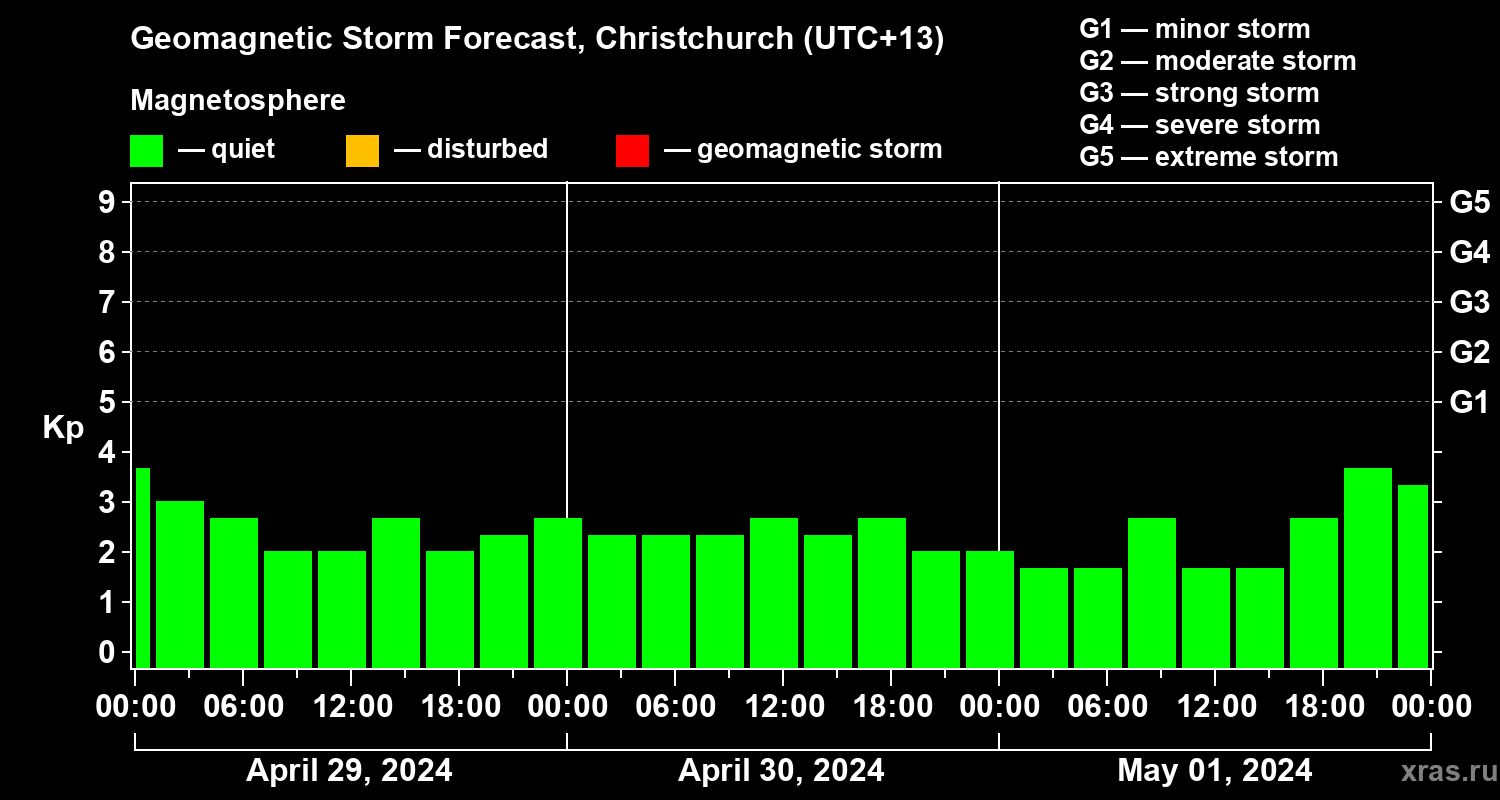 Forecast of the geomagnetic index Kp