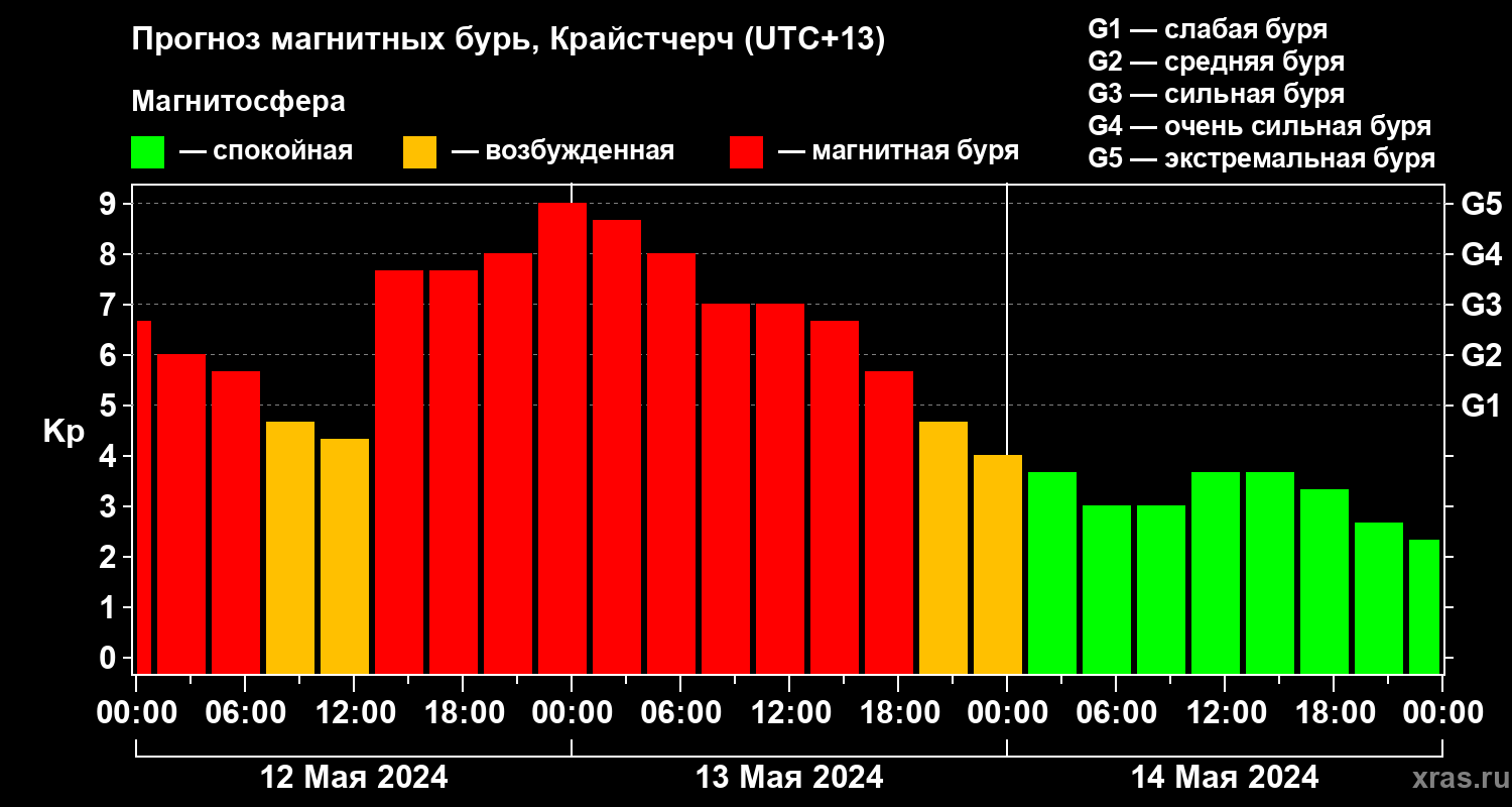 Прогноз геомагнитного индекса Kp