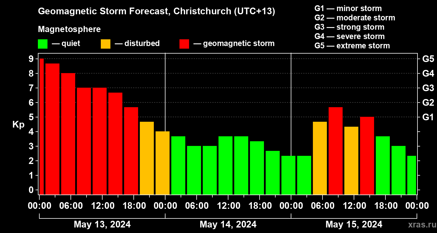 Forecast of the geomagnetic index Kp