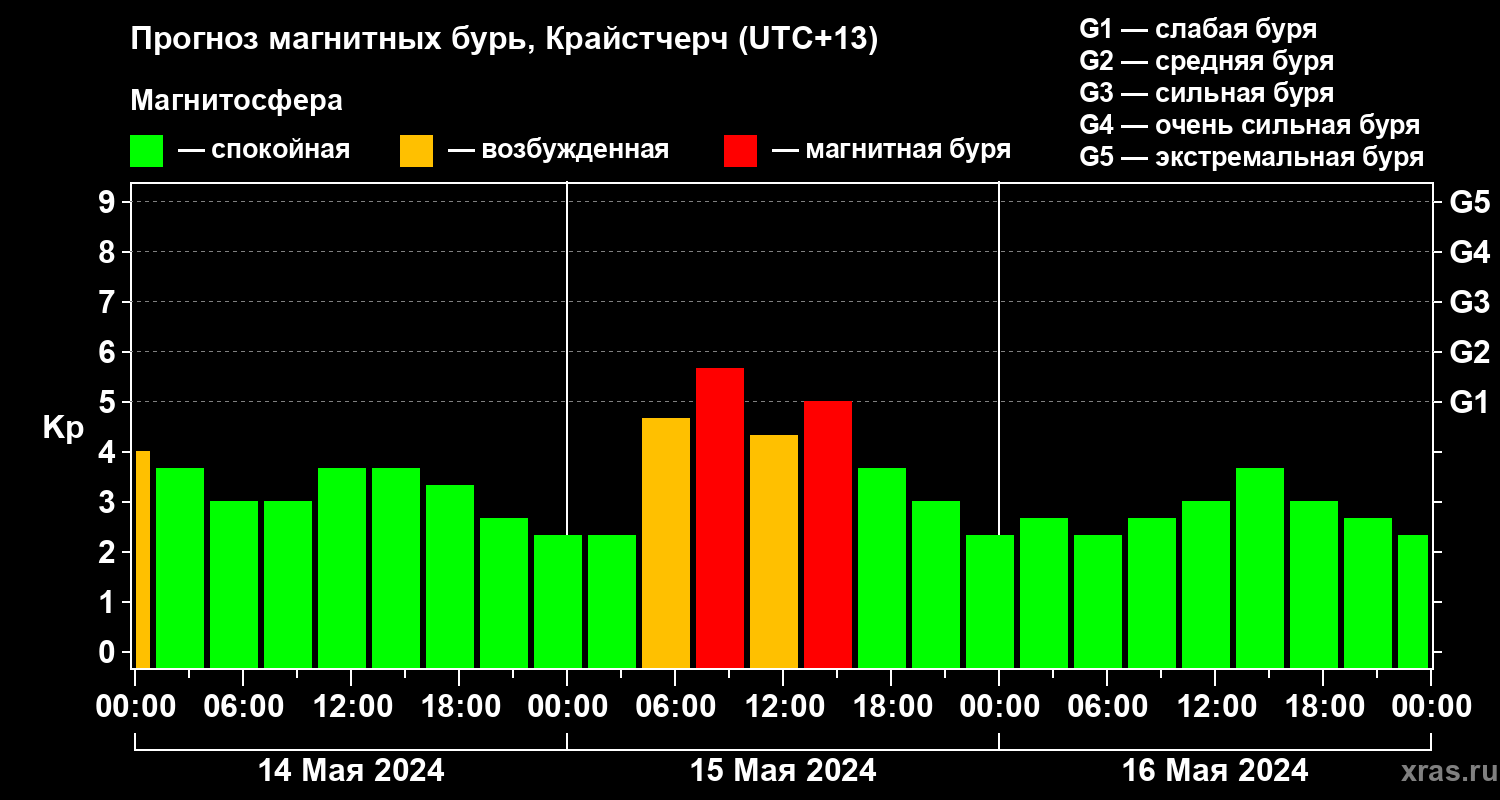 Прогноз геомагнитного индекса&nbsp;Kp
