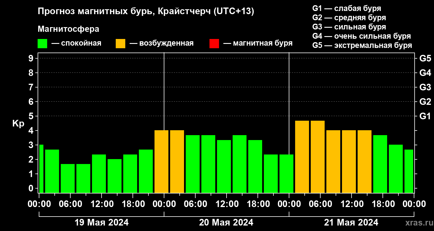 Прогноз геомагнитного индекса&nbsp;Kp