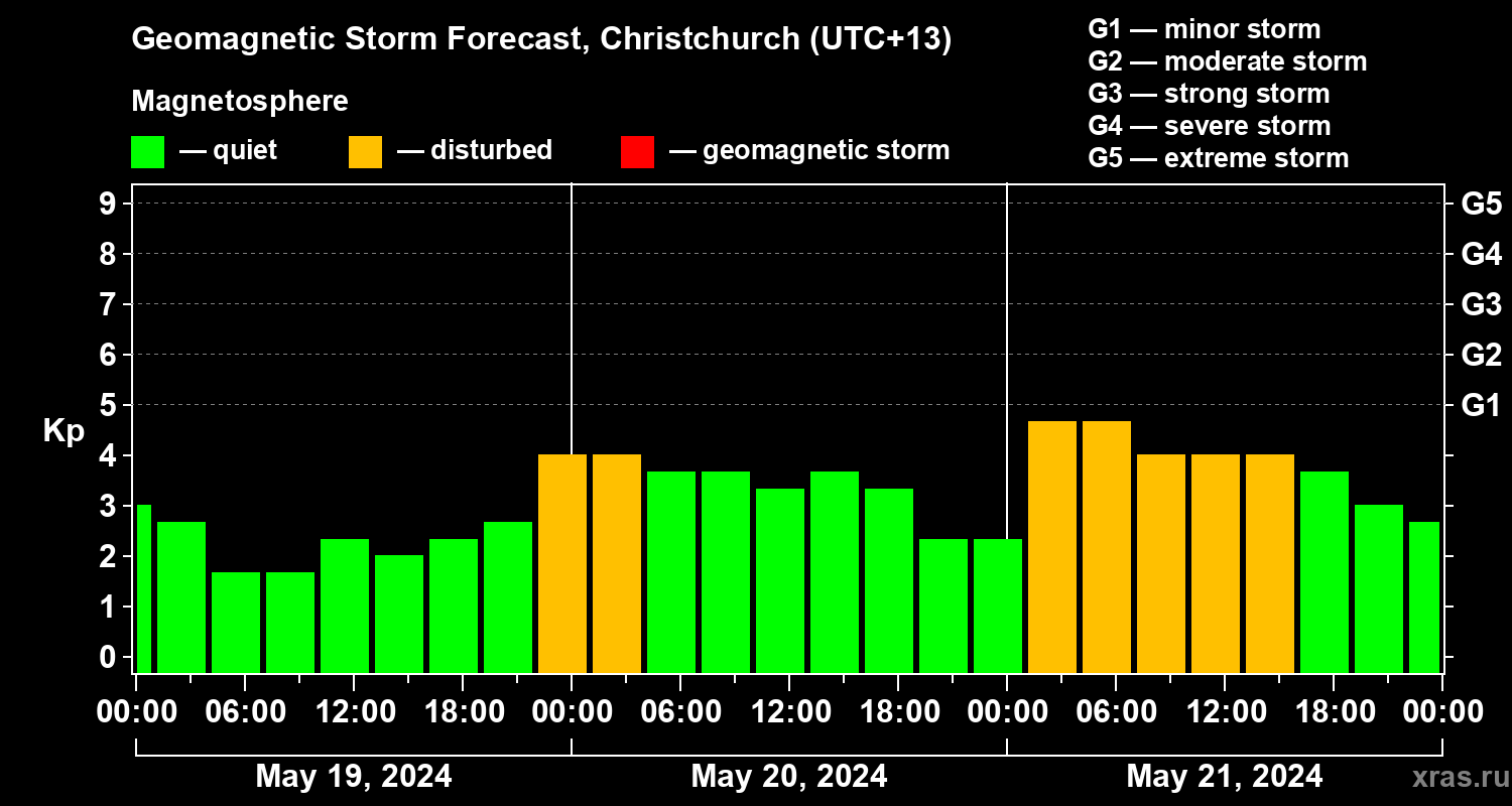 Forecast of the geomagnetic index Kp
