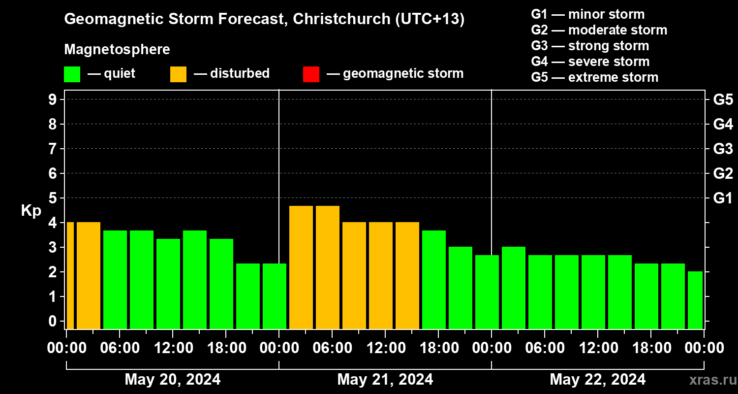 Forecast of the geomagnetic index Kp